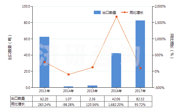 2013-2017年中國(guó)其他含甲烷、乙烷或丙烷的鹵化衍生物的混合物(HS38247900)出口量及增速統(tǒng)計(jì)